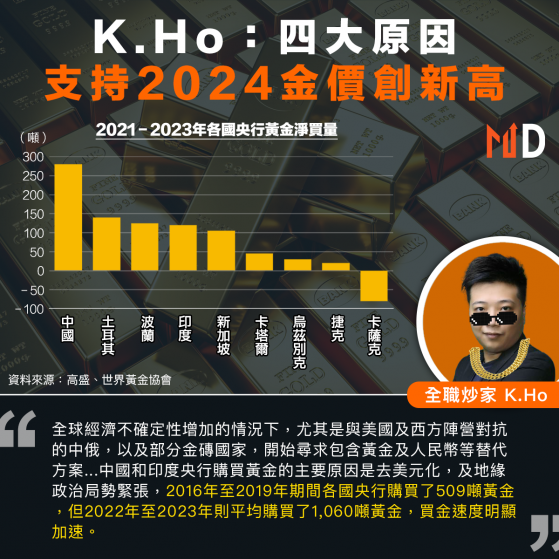 【MD投資專欄】K.Ho：四大原因支持2024金價創新高