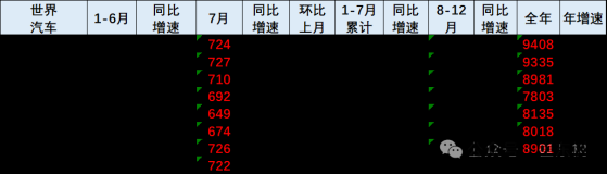 崔東樹：7月世界汽車銷量達到722萬臺同比下降1% 中國車企佔世界份額31%