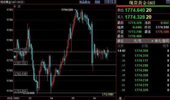 國際金價關注1774-1768美元一帶支撐