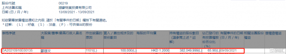 順豪物業(00219.HK)獲主席鄭啟文增持10萬股