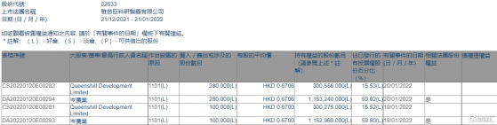 雅各臣科研製藥(02633.HK)獲主席兼行政總裁岑廣業增持38萬股