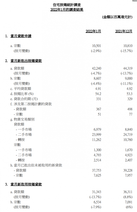 香港金管局：2022年1月份新取用按揭貸款額環比減少13.7%至313億港元