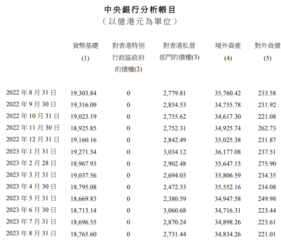 香港金管局：8月香港外彙基金的境外資産減少64億港元 至34834億港元