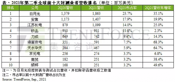 集邦咨詢：終端需求強勁加上封測報價調升，推升第二季全球前十大封測營收達78.8億美元