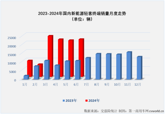 6月國內新能源輕客實銷2.2萬輛同比增長102% 五菱蟬聯月榜銷冠