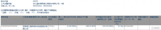浙江滬杭甬(00576.HK)獲招商公路增持441.6萬股