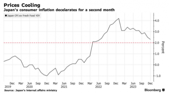 通脹連續第二個月放緩 日本央行終結負利率希望再減弱