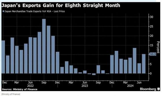 受日元貶值的提振，日本7月出口大增