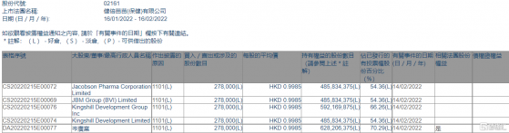 健倍苗苗(02161.HK)獲主席岑廣業或其一致行動人增持27.8萬股