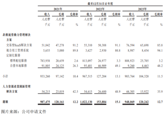 新股前瞻|博爾捷：非傳統用工平臺龍頭，淨利率僅爲3.2%