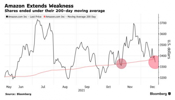 美股長牛“重心”大型科技股已現“小裂縫”！最受華爾街看好的亞馬遜(AMZN.US)已跌破關鍵位置