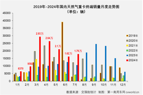 7月天然氣重卡實銷1.79萬輛同比大漲69% 8月市場不容樂觀