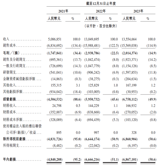 新股前瞻｜掉隊後猛踩“油門” 哪吒汽車距離“出線”有多遠？