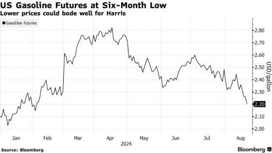 汽油期貨價格跌至六個月低點 或成美大選前民主黨利好因素