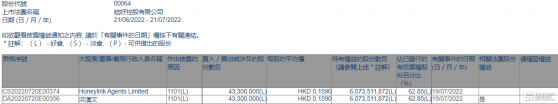 結好控股(00064.HK)獲主席洪漢文增持4330萬股
