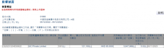 GIC Private Limited增持中國中免(01880)12.11萬股 每股作價約85港元