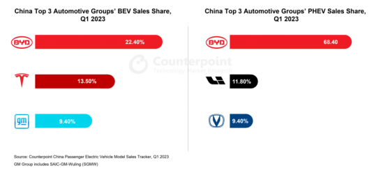 Counterpoint：預計到2023年底中國的電動車銷量將超過800萬輛