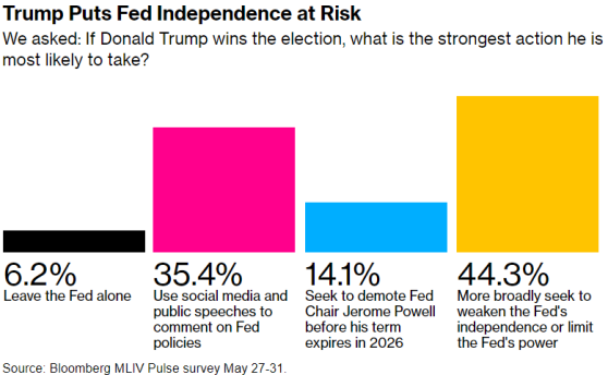 若特朗普獲勝，將“危及”美聯儲獨立性並“攪動”美債市場?