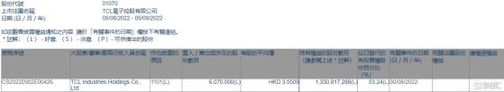 TCL電子(01070.HK)獲TCL Industries Holdings增持607萬股
