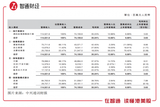 扣非淨利潤大增超2倍，中興通訊（00763）“一體兩翼”能走多遠？