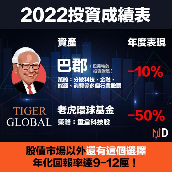 【戰績檢閱】2022投資成績表，股債市場以外還有什麼選擇？