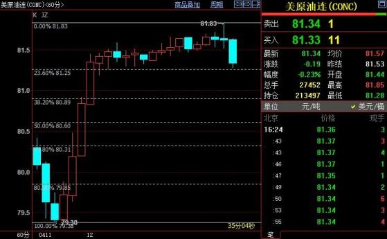 NYMEX原油短線下看80.89美元