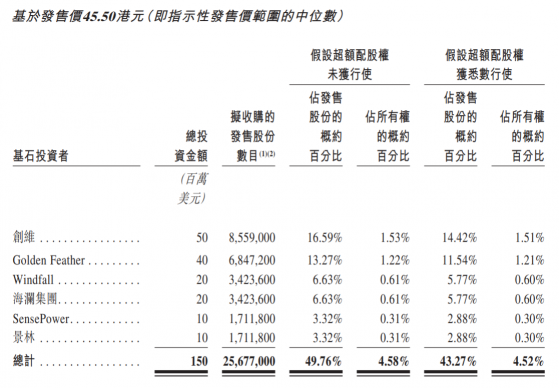 彙通達網絡（09878）招股倒計時：明星基石投資者商湯-W（00020）在內