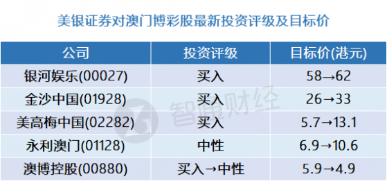 美銀證券：澳門博彩股最新評級及目標價(表) 偏好金沙中國(01928)等