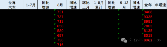 崔東樹：8月世界汽車銷量達716萬臺 中國車企佔比34%