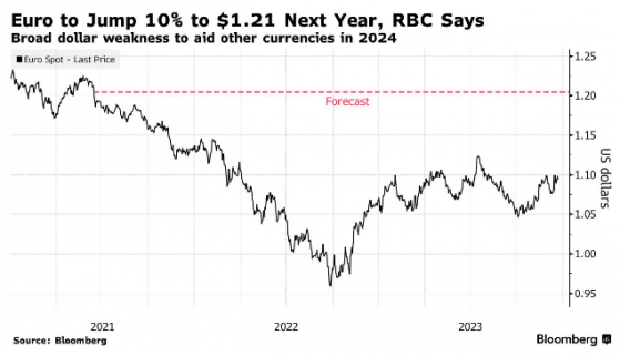 RBC年度貨幣展望：美元疲軟、資金迴流將推動歐元上漲約10%