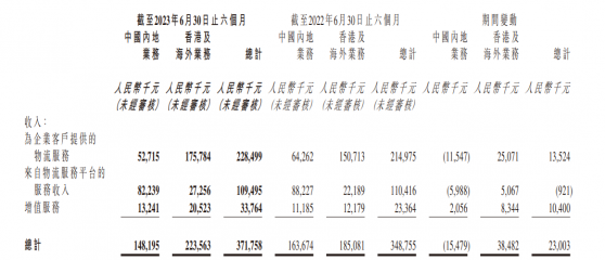 基本面“喜憂參半”，快狗打車(02246)依然快不起來?