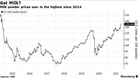 全球通脹已蔓延至乳制品 脫脂奶粉期貨價格飙至七年新高
