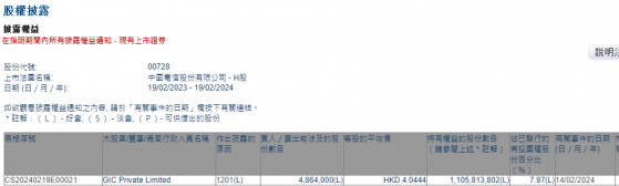 GIC Private Limited減持中國電信(00728)486.4萬股 每股作價約4.04港元