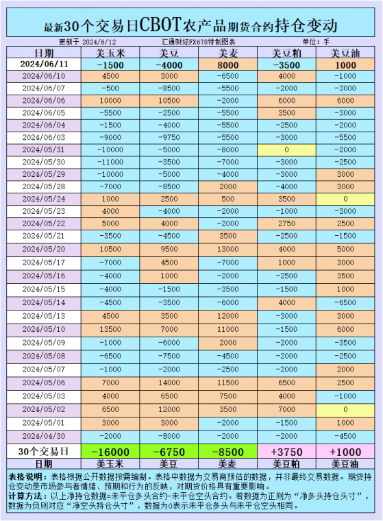 CBOT持倉：基金調整倉位，備戰今晚USDA供需報告