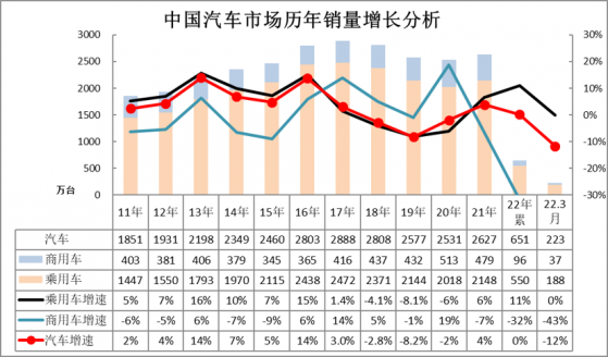 乘聯會：一季度全國乘用車市場累計零售491.5萬輛 同比下降4.5% 總體走勢低于預期