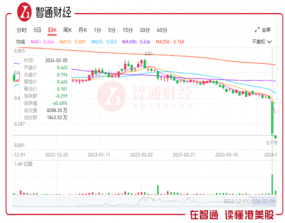 復牌股價“打四折” 基本面褪色的南方錳業（01091）補跌？