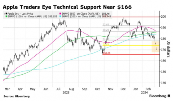 股價跌破關鍵支撐位！蘋果(AAPL.US)往日風光不再？