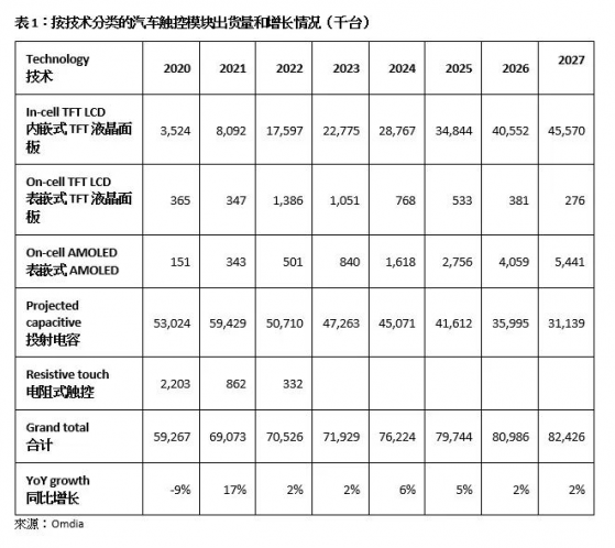 Omdia：2026年內嵌式觸控型面板將占汽車顯示面板市場出貨量的50%以上