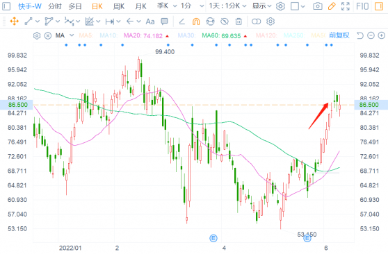 北水一周淨買入26.06億港元，快手-W(01024)價值“重歸”在即?