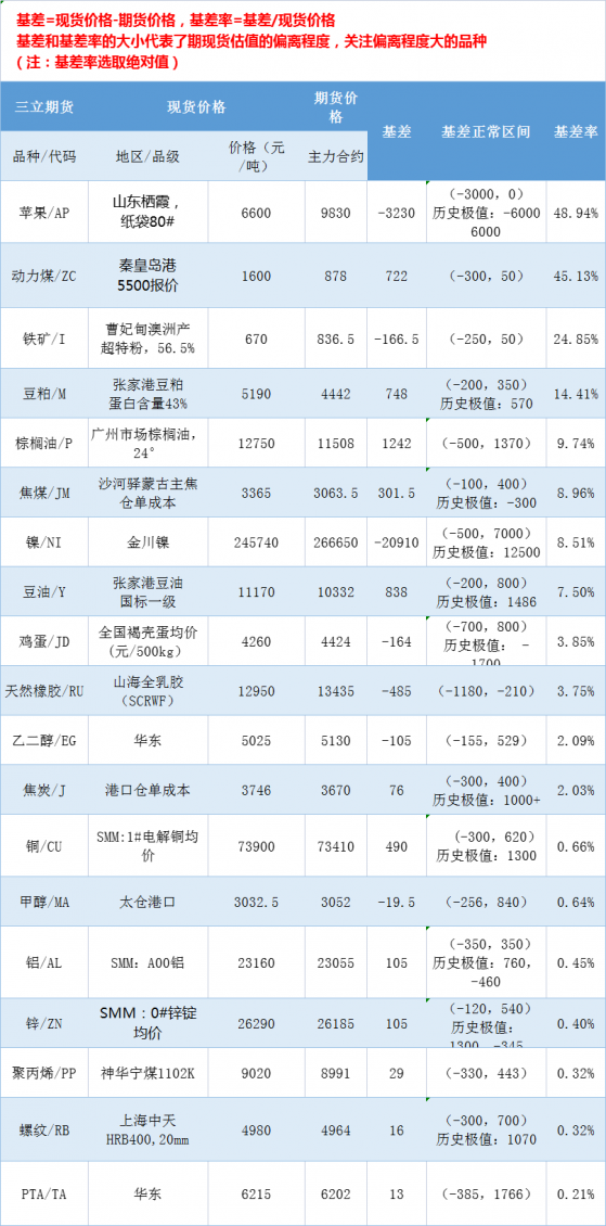 三立期貨基差：一張圖盡覽3月25日有色金屬、黑色系、能源化工和農產品基差（按基差率從大到小排序）