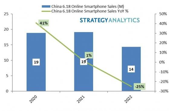 Strategy Analytics：中國6.18網購節期間 蘋果(AAPL.US)占據了智能手機銷量的一半