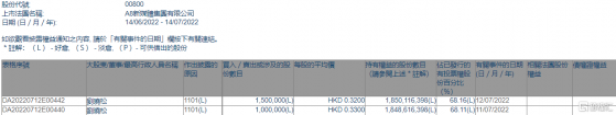 A8新媒體(00800.HK)獲主席兼執行董事劉曉松增持250萬股