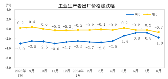 國家統計局：8月PPI同比下降1.8% 環比下降0.7%