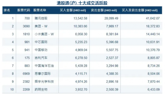 6月港股通成交總額同比翻倍，滬深股通同比增約43%