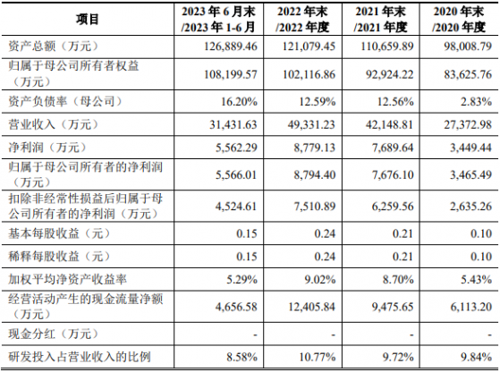 六合寧遠深交所創業板IPO過會 公司化學合成CRO業務毛利率呈下降趨勢