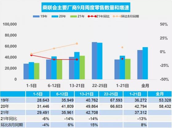 乘聯會：9月前叁周乘用車零售總體同比下降13%