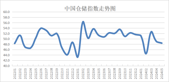 中物聯：5月份中國倉儲指數爲48.4% 需求恢復增長 週轉效率提高