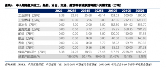 中信建投證券：氫能需求將持續翻倍 建議關注設備端價值佔比佔優的電解槽環節標的