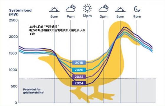 太陽能驅動的電力市場變革！加州『鴨子曲線』現身，歐洲電價何去何從？
