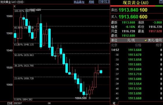 國際金價有望回踩1909美元后重新上漲